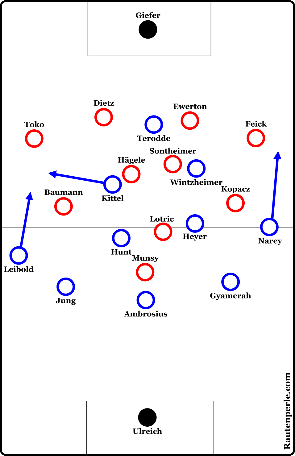 Taktische Aufstellung HSV - Würzburger Kickers