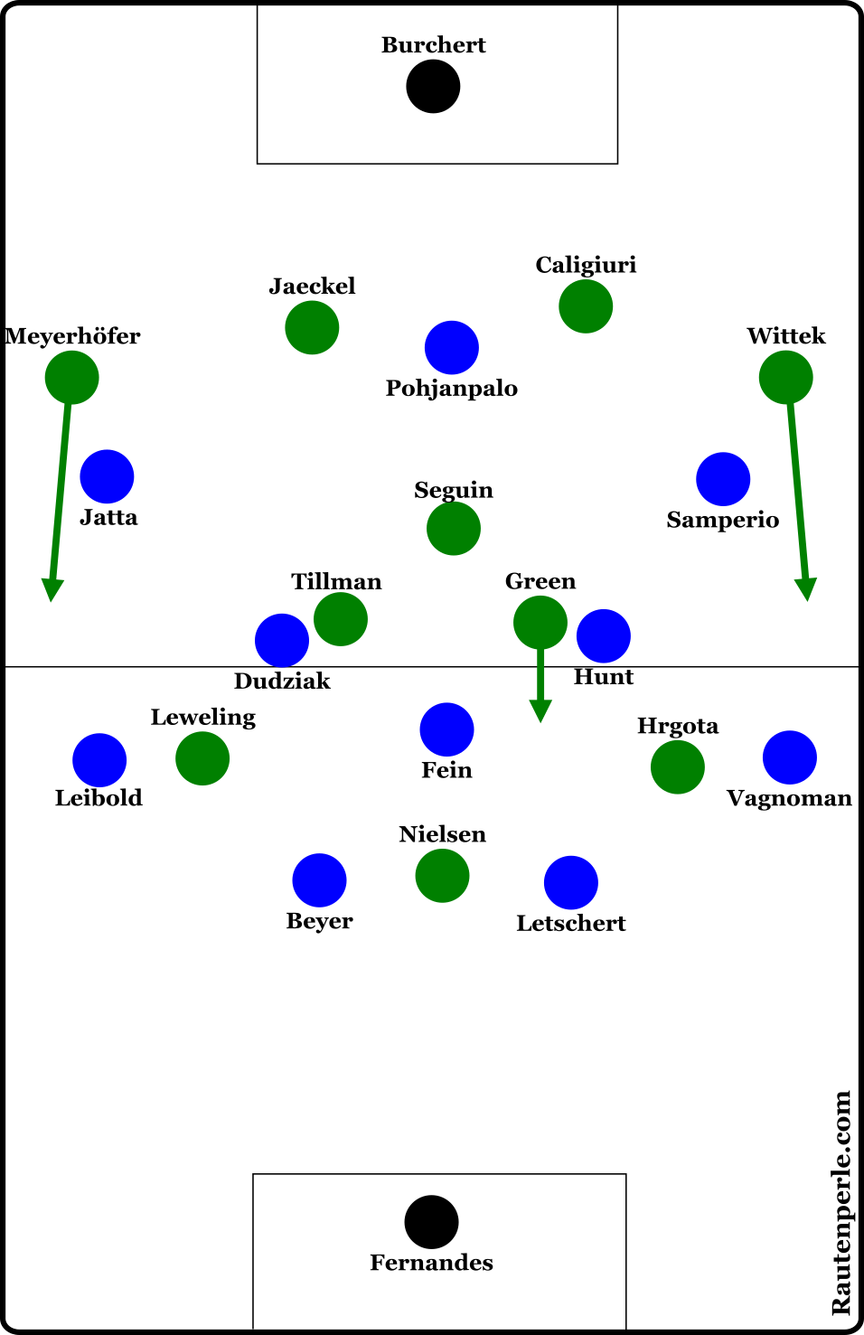 Taktische Aufstellung Greuther Fürth - HSV