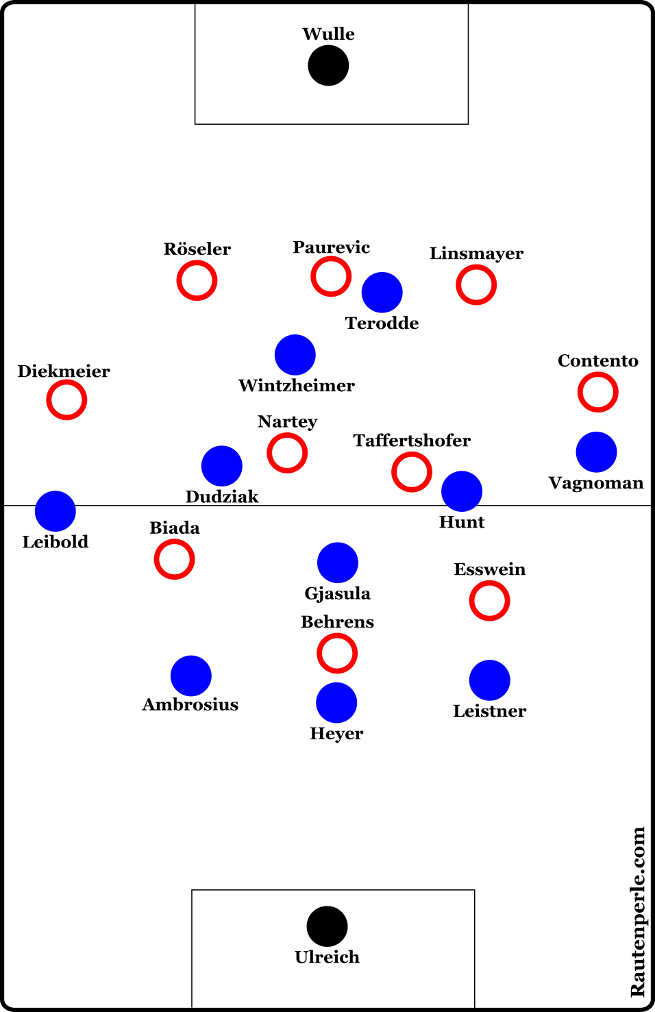 Taktische Aufstellung HSV - Sandhausen